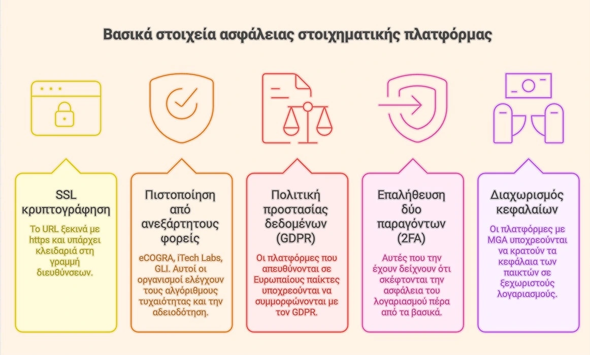 Ξένες στοιχηματικές εταιρίες και βασικά στοιχεία ασφάλειας πλατφόρμας